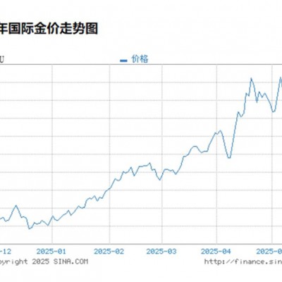 六福珠宝携手成毅 以东方风骨演绎千年宋韵——金价回调叠加国风热，迎来黄金消费新拐点